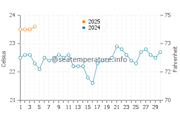 La Pared water temp chart in September