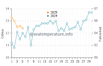 Temperature dell'acqua a La Pedrera a settembre