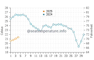 La Perla de Andalucia water temp chart in September