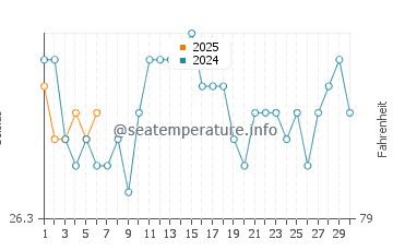 La Perouse Bay water temp chart in September