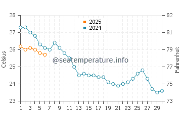 Temperatura del agua en La Pineda en septiembre