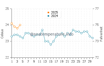 La Playa de Mogan water temp chart in September