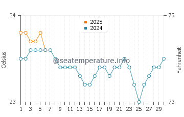 La Quinta water temp chart in September