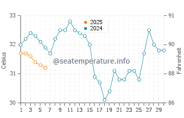 La Reforma water temp chart in September