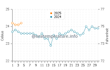 La Restinga water temp chart in September