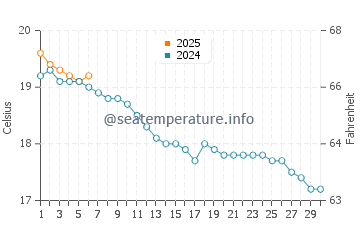 Temperature dell'acqua a La Richardais a settembre