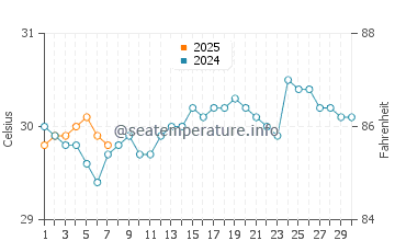 Temperatura da água em La Romana em setembro