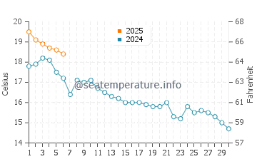 Temperature dell'acqua a La Ronge a settembre