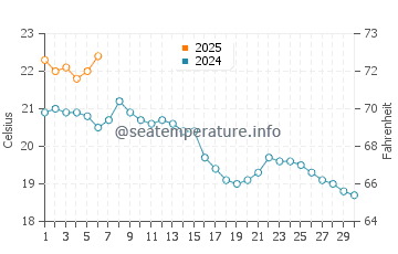 Temperature dell'acqua a La Salie a settembre