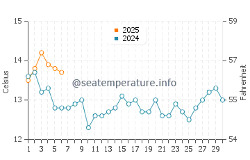 Temperature dell'acqua a La Serena a settembre