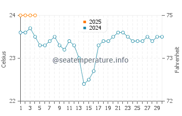 Wassertemperatur La Tejita im September