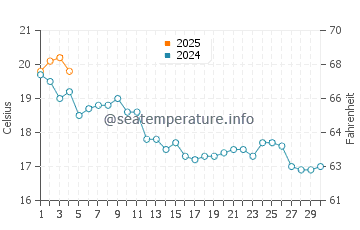 Temperatura da água em La Terriere em setembro