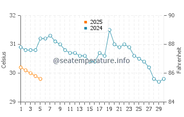 Temperature dell'acqua a La Ticla a settembre