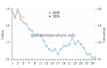 La Trinite Sur Mer water temp chart in September