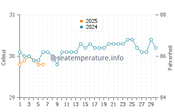 Temperatura da água em La Trinite em setembro