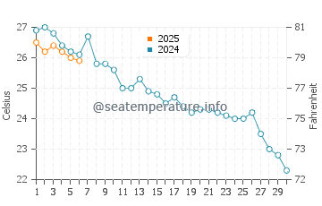 La Virreina water temp chart in September
