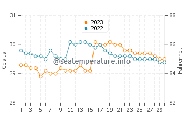Labasan water temp chart in September