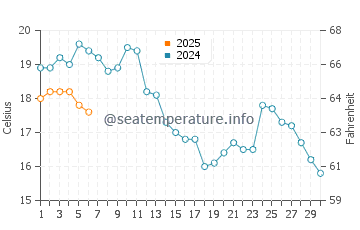 Wassertemperatur Laboe im September