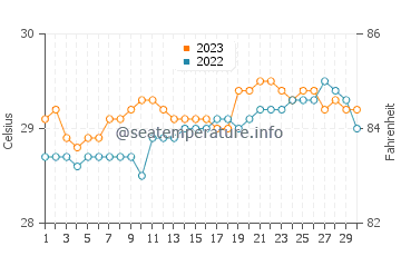 Labuan water temp chart in September