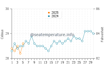 Labuhankananga water temp chart in September