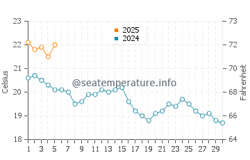 Lacanau Ocean water temp chart in September