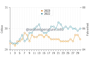 Lacaron water temp chart in September