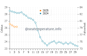Wassertemperatur Lacco Ameno im September
