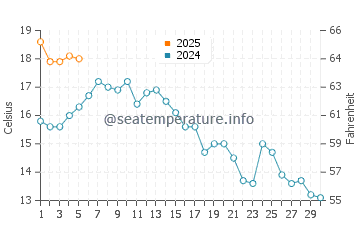 Ladner water temp chart in September