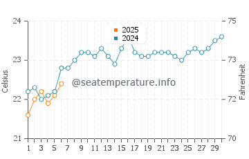 Lady Musgrave Island water temp chart in September