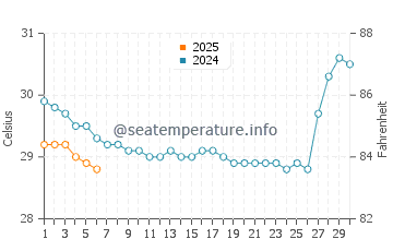 Temperatura vode u Laem Ngop u rujnu