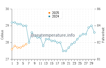 Lagi water temp chart in September