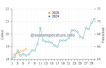 Temperature dell'acqua a Lagoinha do Norte a settembre