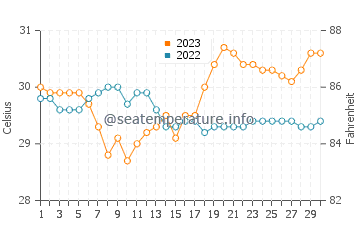 Laguna de Bay water temp chart in September