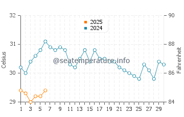 Temperatura da água em Laguna De Perlas em setembro
