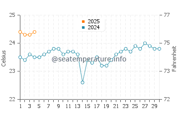 Laguna de Santiago water temp chart in September
