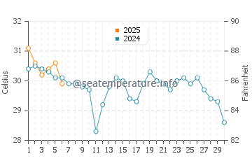 Temperature dell'acqua a Laguna Vista a settembre