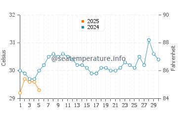 Lahad Datu water temp chart in September