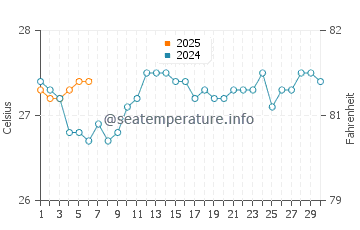 Lahaina water temp chart in September