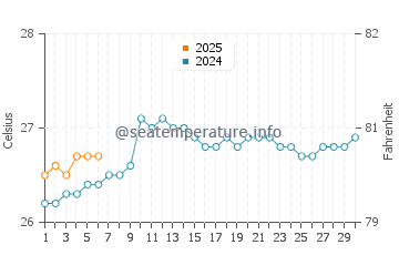 Laie water temp chart in September