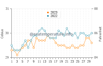 Lais water temp chart in September