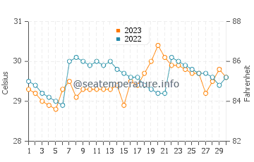 Laiya water temp chart in September