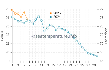 Lake Beysehir water temp chart in September