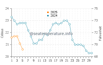Temperature dell'acqua a Lake Bluff a settembre