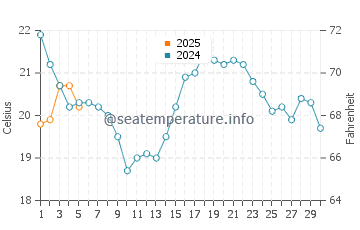 Temperature dell'acqua a Lago Couchiching a settembre