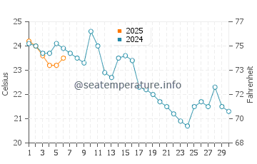 Lake Egirdir water temp chart in September
