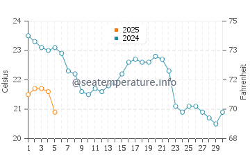 Temperature dell'acqua a Lake Forest a settembre