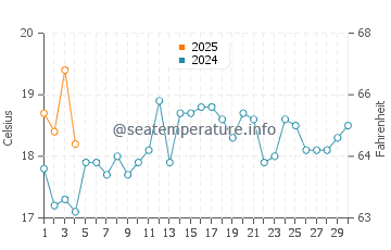 Lake Heights water temp chart in September
