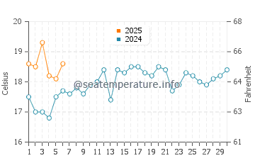 Lake Illawarra water temp chart in September