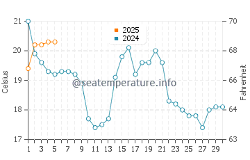 Lake Nipissing water temp chart in September