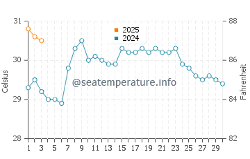 Lake Okeechobee water temp chart in September